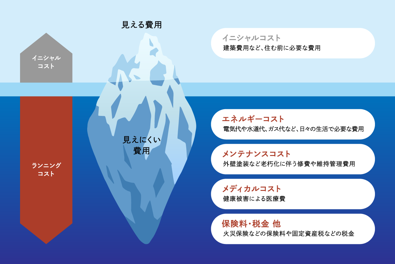 イニシャルコストとランニングコスト